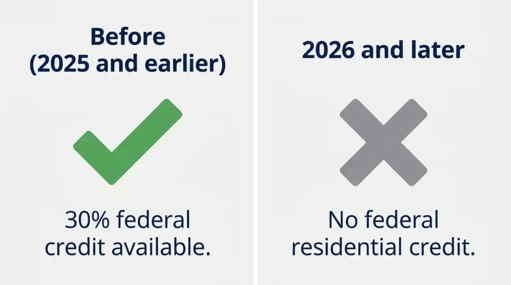 Comparison graphic showing the federal solar tax credit available before 2026 versus its expiration in 2026